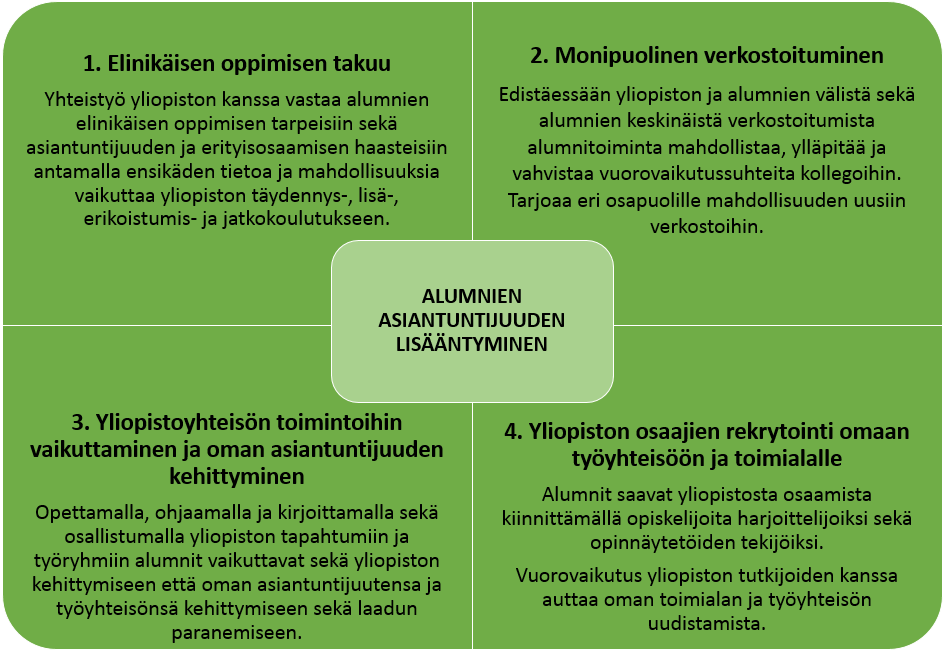 Kuvio 2. Alumnitoiminnnan hyödyt alumneille 4 Alumnitoiminnan organisoituminen Lapin yliopiston tiedekuntien rooli on keskeinen alumnitoiminnan toteutuksessa.