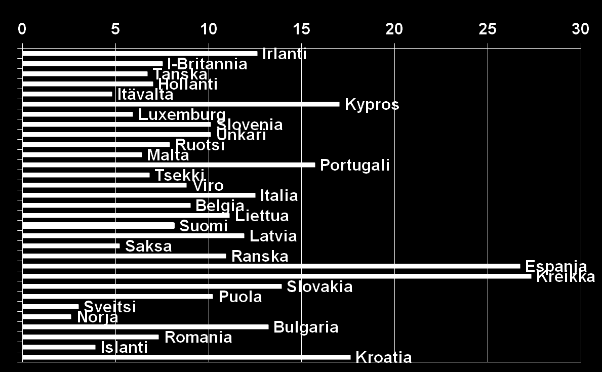 Työttömyysasteet lokakuu 2013