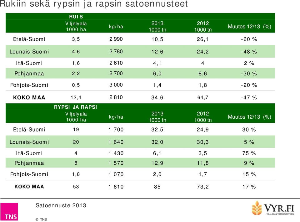 -0 % KOKO MAA, 0,, - % RYPSI JA RAPSI Viljelyala 000 ha kg/ha 0 000 tn 0 000 tn Muutos / (%) Etelä-Suomi