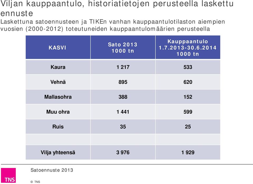 toteutuneiden kauppaantulomäärien perusteella KASVI Sato 0 000 tn Kauppaantulo.