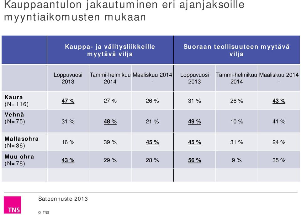 Tammi-helmikuu 0 Maaliskuu 0 - Loppuvuosi 0 Tammi-helmikuu 0 Maaliskuu 0 - Kaura (N=) %