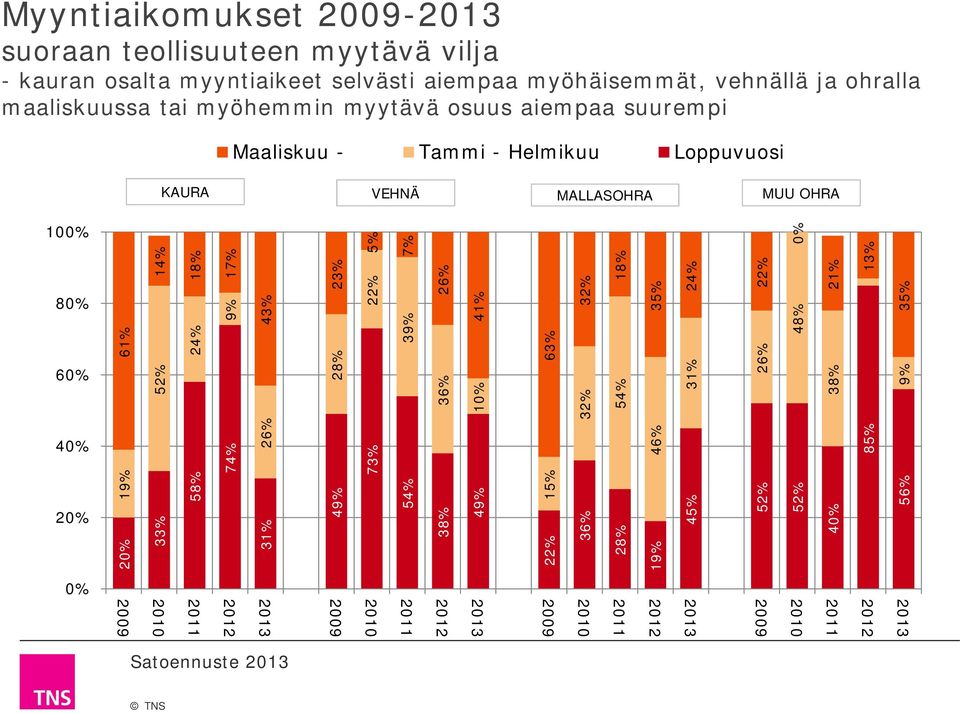 VEHNÄ MALLASOHRA MUU OHRA KAURA 0% % % % % % % % % % % % % % % % % % % % % % % % % % % % 0% % % % % % % % % % % % % %