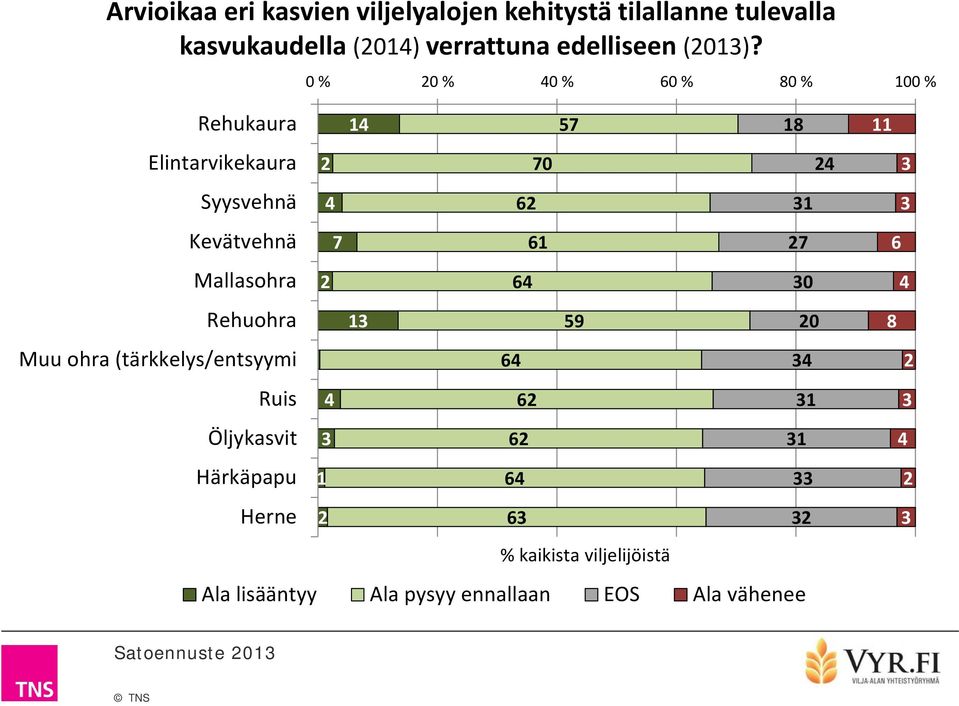 0 % 0 % 0 % 0 % 0 % 00 % Rehukaura Elintarvikekaura 0 Syysvehnä Kevätvehnä Mallasohra 0