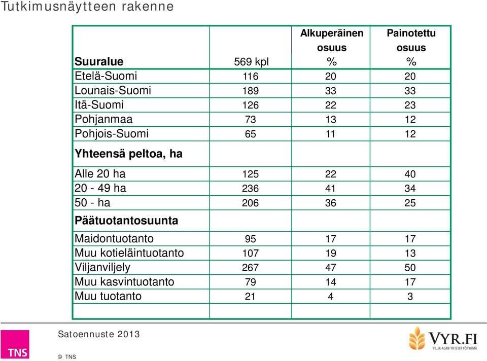 peltoa, ha Alle 0 ha 0 0 - ha 0 - ha 0 Päätuotantosuunta Maidontuotanto Muu