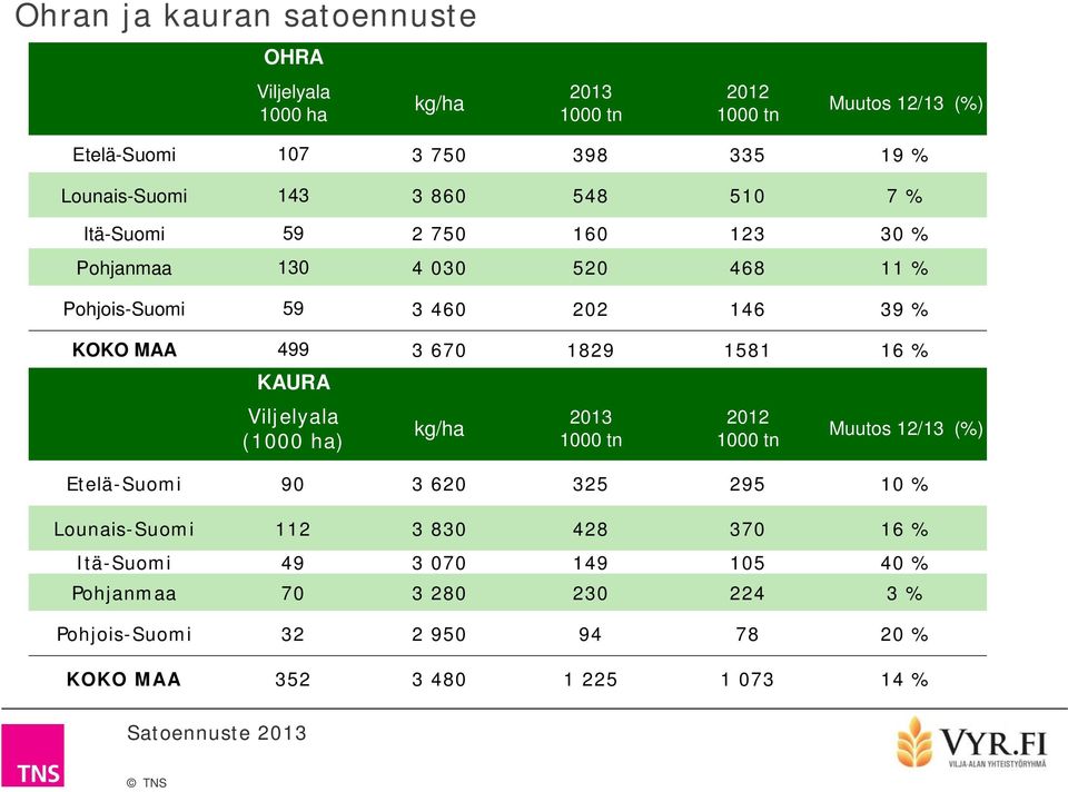 KOKO MAA 0 % KAURA Viljelyala (000 ha) kg/ha 0 000 tn 0 000 tn Muutos / (%) Etelä-Suomi 0 0 0 %