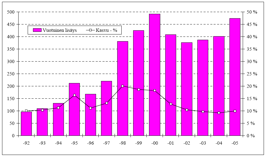 10 Taulukko 1. Teollisuusrobottien määrän kasvu vuosina 1992-2005. (Suomen Robotiikkayhdistys Ry 2006.) 2.1.1 Sovelluskohteet Perinteisiä robottien sovellusalueita tuotantotehtävissä ovat hitsaus, kappaleiden siirto sekä erilaiset kokoonpano- ja pintakäsittelytehtävät (Keinänen ym.