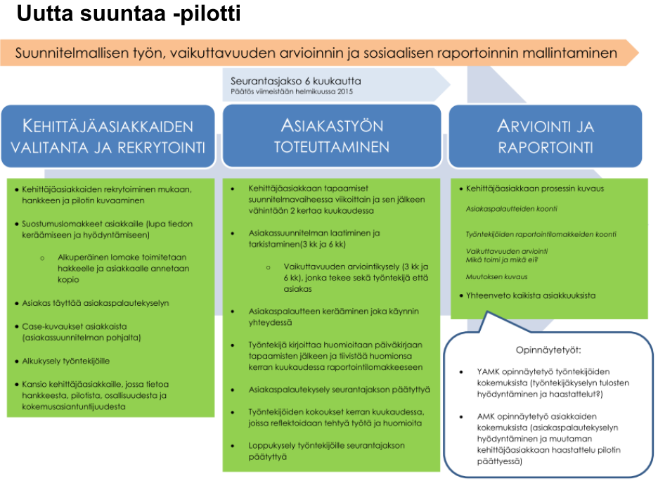 Se on prosessikartta, jossa esimerkiksi asiakastyön eteneminen hahmotetaan asiakkaan ja työntekijän välisenä