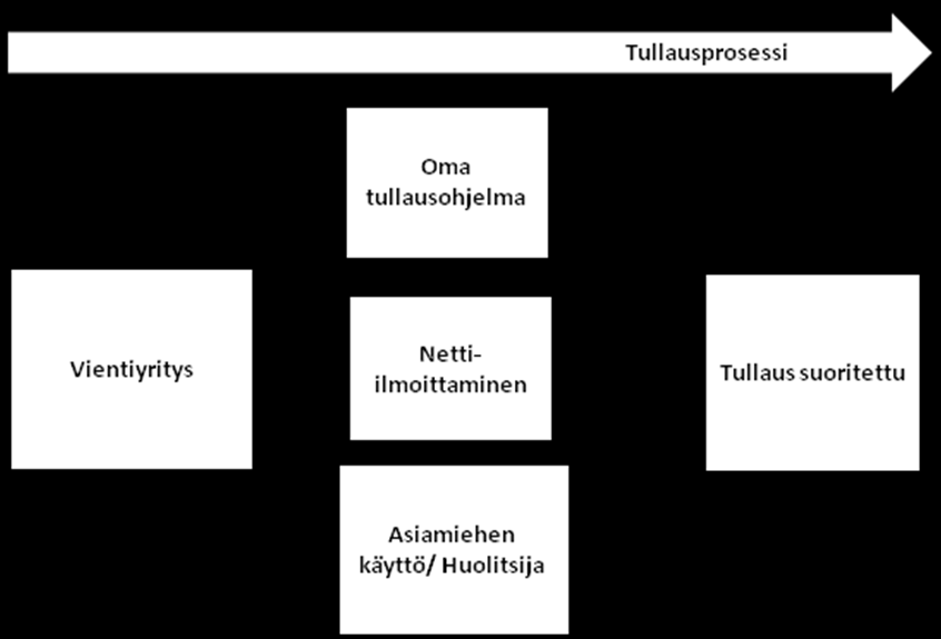 29 5 TUTKIMUKSEN TAVOITTEET JA VIITEKEHYS Tämän tutkimuksen tavoitteena on selvittää, kuinka paljon keskisuurella tai suurella vientiyrityksellä on oltava vientiä ja tulliasiointia, että sen