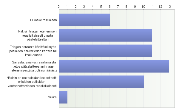 6.8 Triage Vastaajat pitivät tärkeänä, että tulevaisuudessa triagen eteneminen näkyisi reaaliaikaisesti päätelaitteilla sekä myös kartta- tai ilmakuvassa (kuvio 11.).