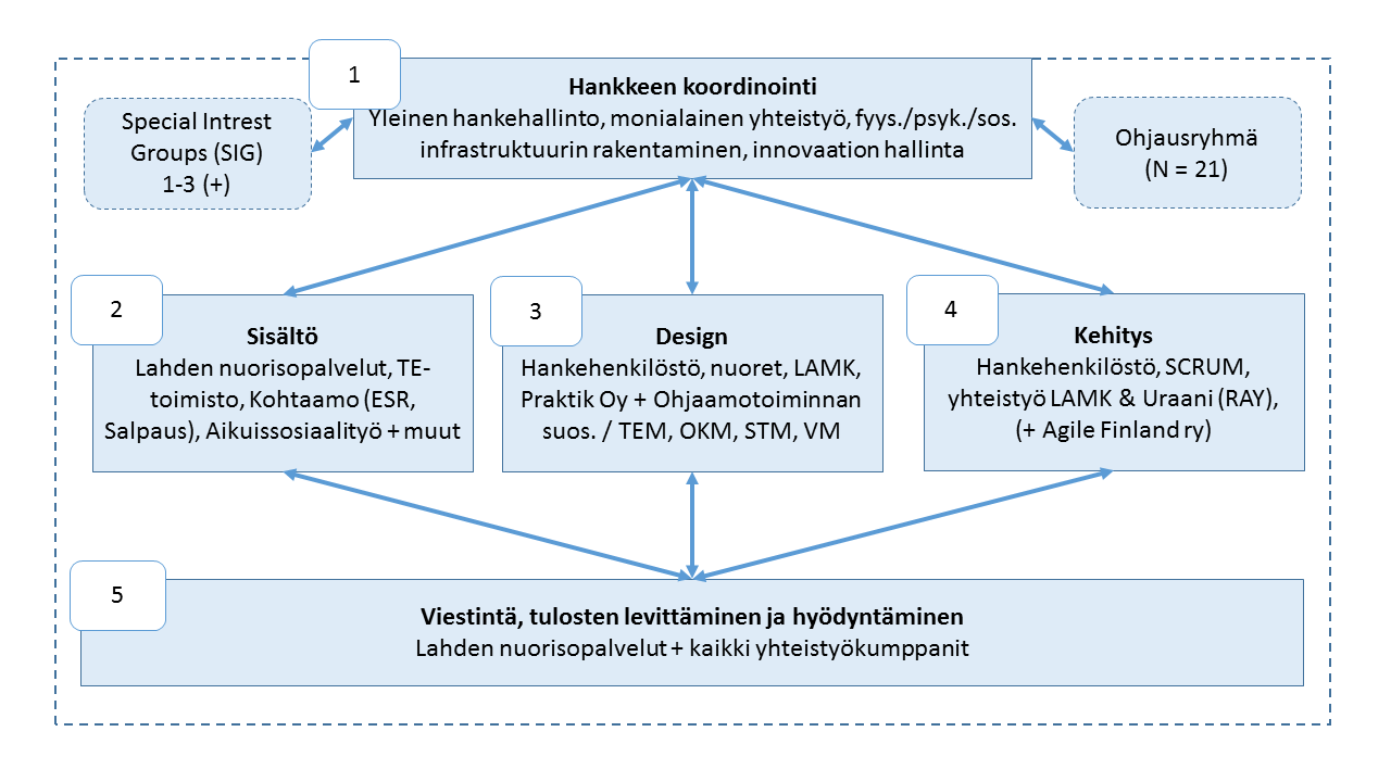 8 Hankkeen rakenne