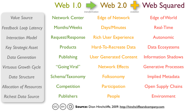 What is Web Squared?