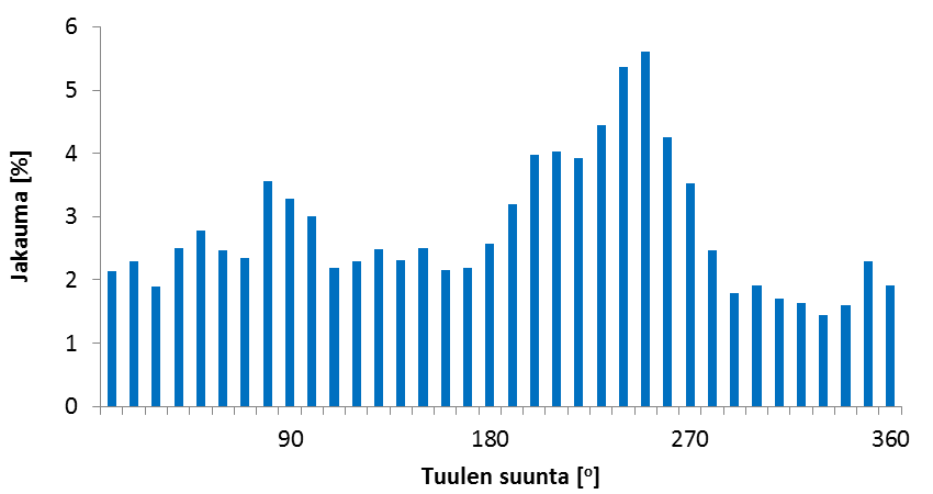 Sivu 8 / 23 Kuva 5. Tuulen nopeus- ja suuntajakauma vuonna 2014 Eestiluodon havaintoasemalla. Taulukko 4.