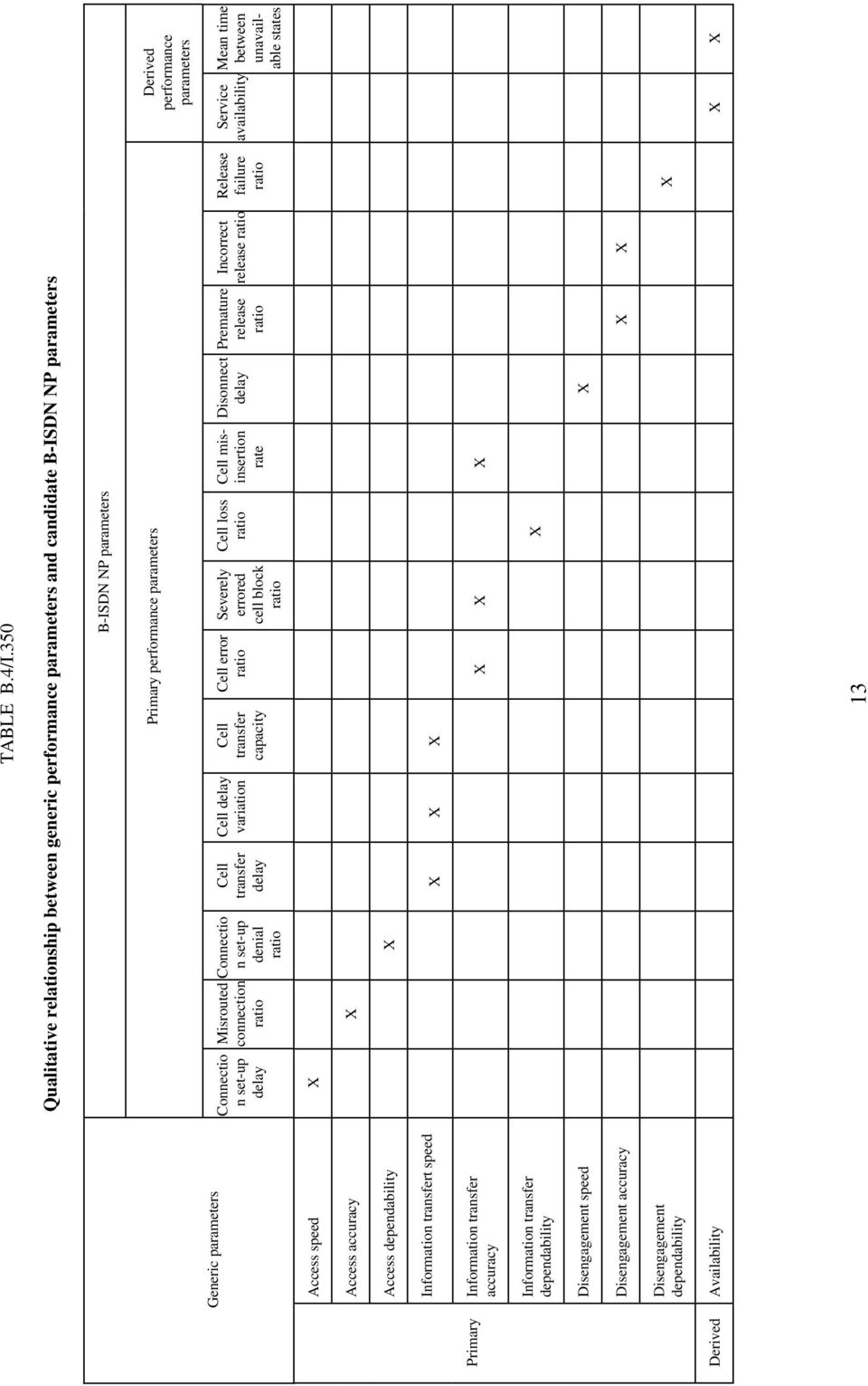 parameters Connectio n set-up delay Misrouted connection Connectio n set-up denial Cell transfer delay Cell delay variation Cell transfer capacity Cell error Severely errored cell block Cell loss