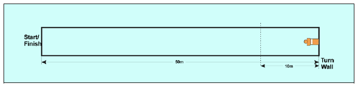 3. 100 m Manikin Carry With Fins Lajin säännöt Kilpailija lähtee matkaan äänimerkistä, ja ui 50m vapaauintia räpylöillä.