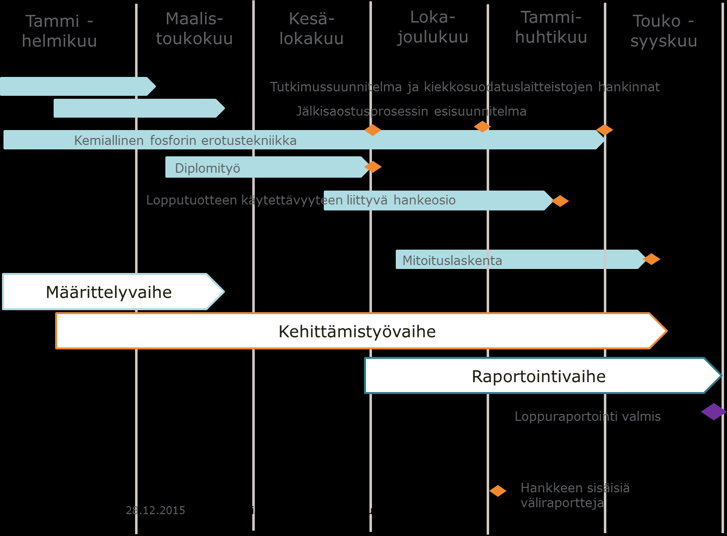 7 (11) Kuva 1 Aikataulu 3.2 Projektin hyödyntämissuunnitelma Projektin kautta syntyvien tietojen tekijän-, käyttö- ja omistusoikeudet kuuluvat HSY:lle.