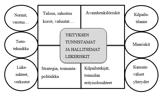 12 Kuvio 2. Liikeriski-ikkuna (Suominen 2003, 55.) Liiketoimintariskejä arvioidessa päätöksentekijän tulee puntaroida päätösten yhteyksiä odotettavissa oleviin tuottoihin ja kustannuksiin.