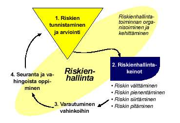 17 Kuvio 3. Riskienhallinnan päävaiheet (Suomen riskienhallintayhdistyksen www-sivut 2015.) Kuviossa 3 on kuvattu riskienhallintaprosessin päävaiheet.