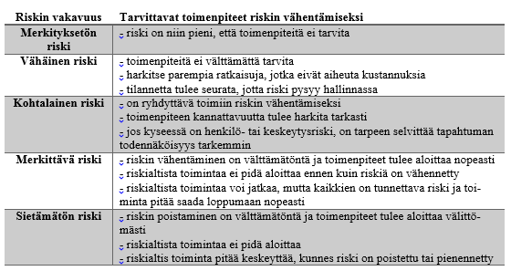 20 Taulukko 1. Arviointitaulukko (Työsuojeluhallinnon www-sivut 2015.) Taulukko 1 mukaan voidaan arvioida yrityksessä havaitun riskin vakavuutta.