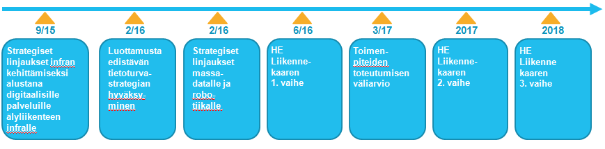 Liikennekaareen kaikki liikennemuodot Lentoliikenteen, merenkulun ja rautatieliikenteen markkinoita koskeva sääntely perustuu EU/KV-viitekehykseen Lento- ja meriliikenteen