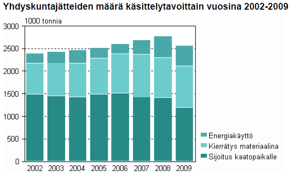 13 2.3 Jätehuollon tilastoja Kuviossa 1 on kuvattuna yhdyskuntajätteiden määrä käsittelytavoittain vuosina 2002 2009.