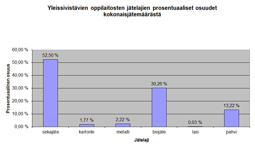 36 KUVIO 4. Koulujen eri jätejakeiden prosentuaaliset osuudet syntyneistä jätteistä Taulukossa 5 on kuvattuna eri kouluasteiden vaikutus syntyneisiin jätemääriin.