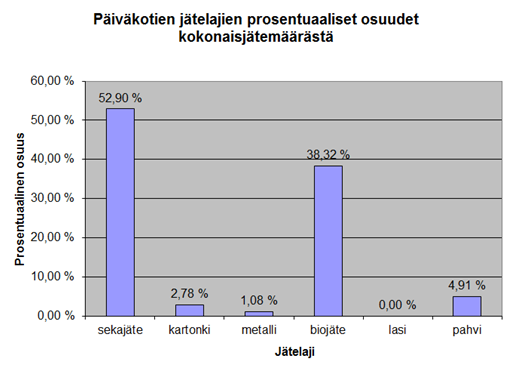 38 Lasia kierrätetään vain hyvin harvoissa koulukiinteistöissä. Lasia kertyi kouluissa yleensä niin vähän että sen keräys ei ole kannattavaa.