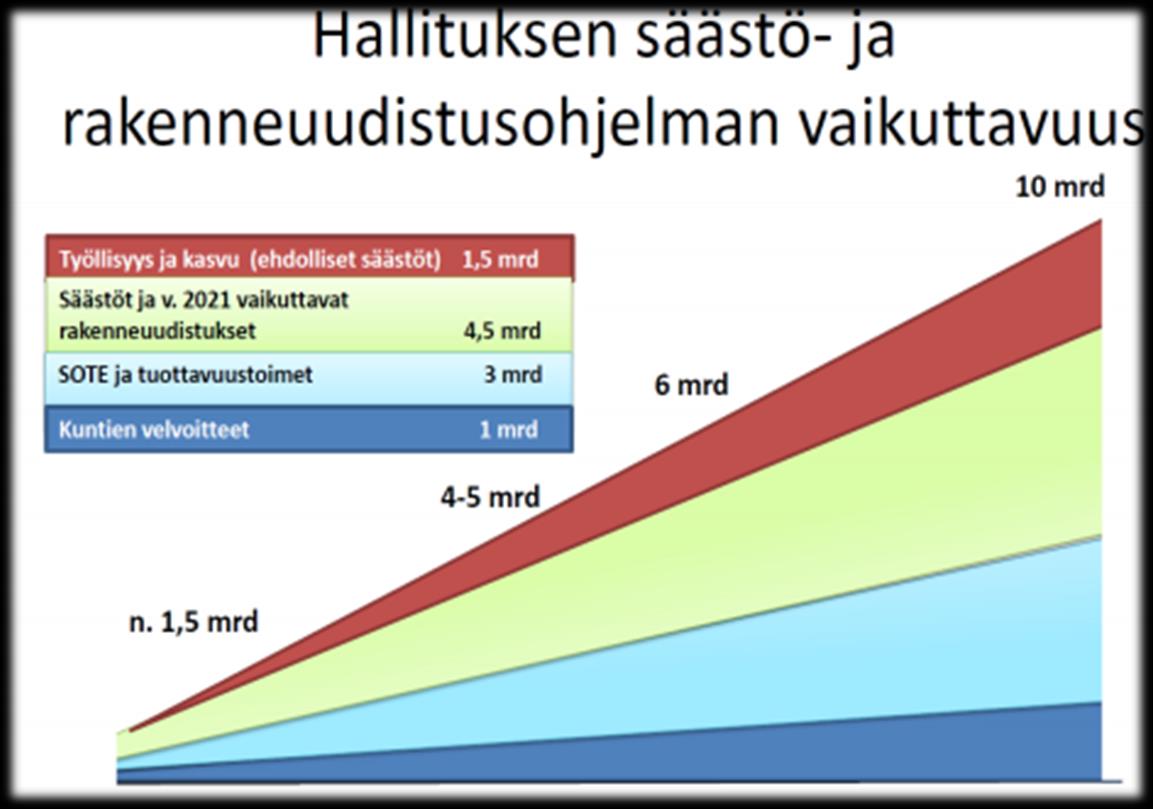 Uudistuksen taloudelliset tavoitteet valtakunnallisesti Suuntaa antava laskutoimitus Koko maan tavoite 3 mrd.