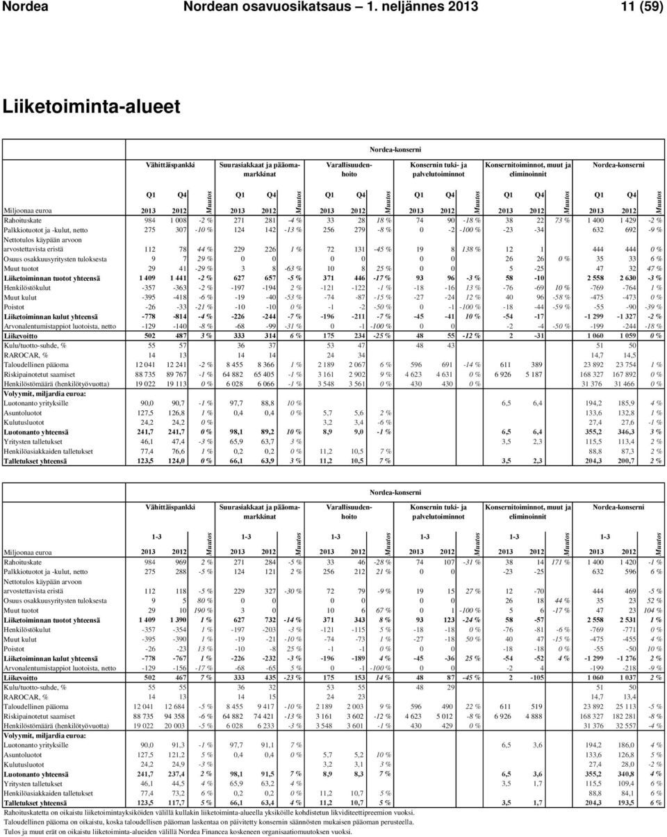 eliminoinnit Nordea-konserni Q4 Q4 Q4 Q4 Q4 Q4 Miljoonaa euroa 2013 2013 2013 2013 2013 2013 Rahoituskate 984 1 008-2 % 271 281-4 % 33 28 18 % 74 90-18 % 38 22 73 % 1 400 1 429-2 % Palkkiotuotot ja