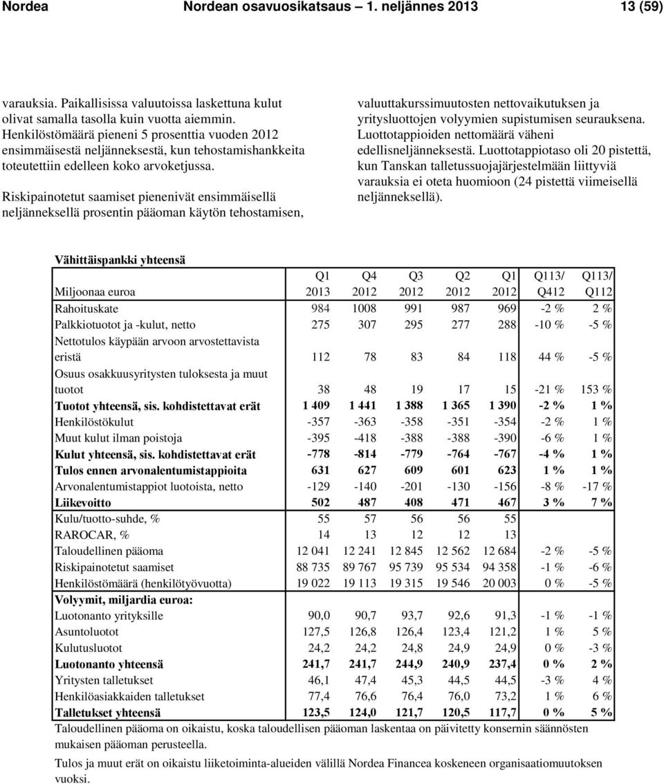 Riskipainotetut saamiset pienenivät ensimmäisellä neljänneksellä prosentin pääoman käytön tehostamisen, valuuttakurssimuutosten nettovaikutuksen ja yritysluottojen volyymien supistumisen seurauksena.