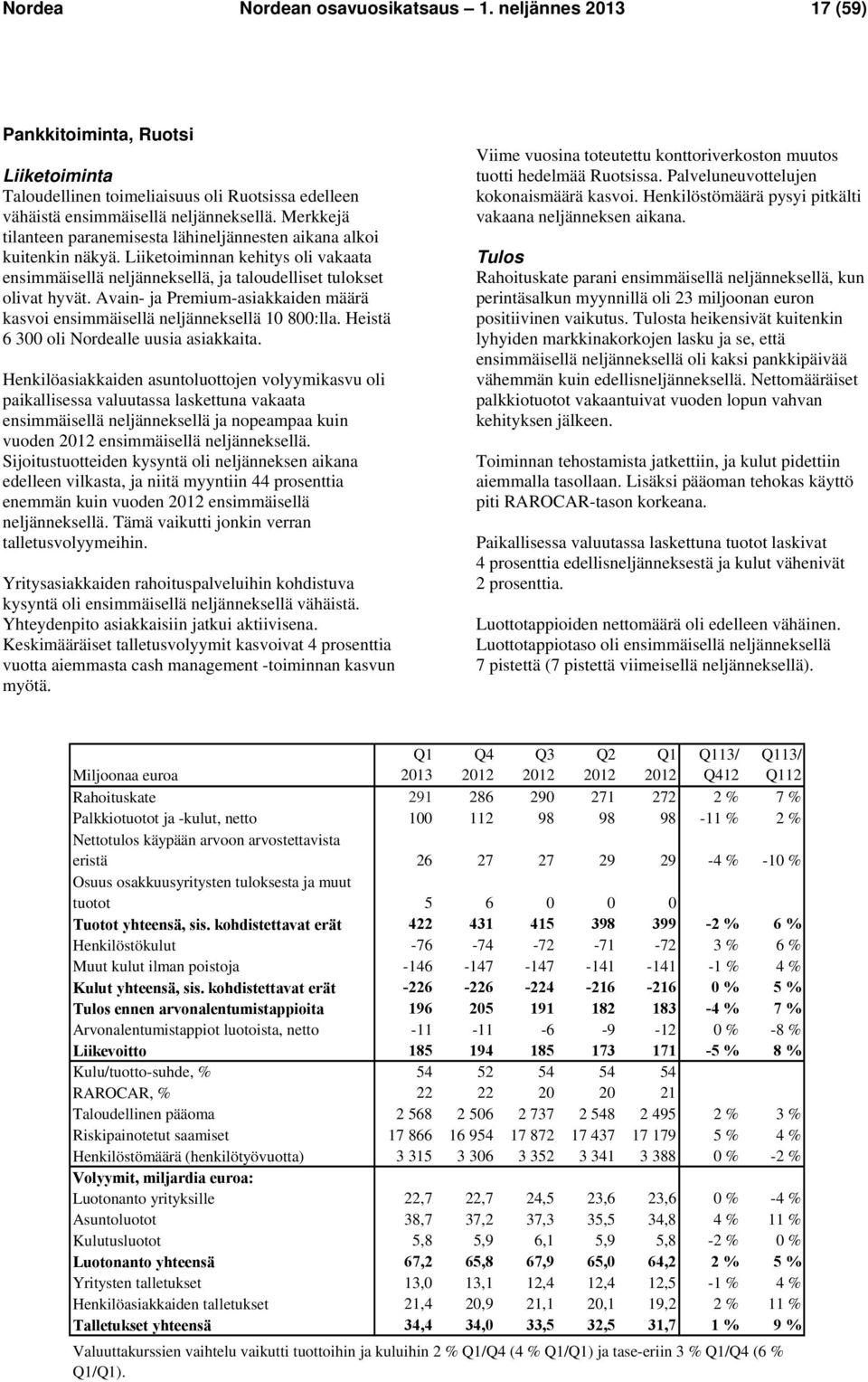 Avain- ja Premium-asiakkaiden määrä kasvoi ensimmäisellä neljänneksellä 10 800:lla. Heistä 6 300 oli Nordealle uusia asiakkaita.