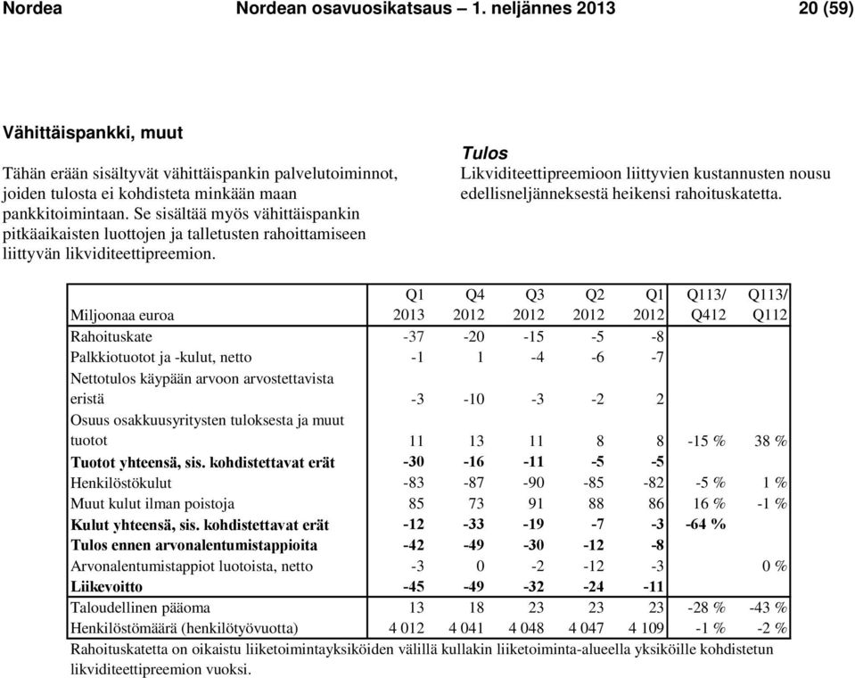 Tulos Likviditeettipreemioon liittyvien kustannusten nousu edellisneljänneksestä heikensi rahoituskatetta.