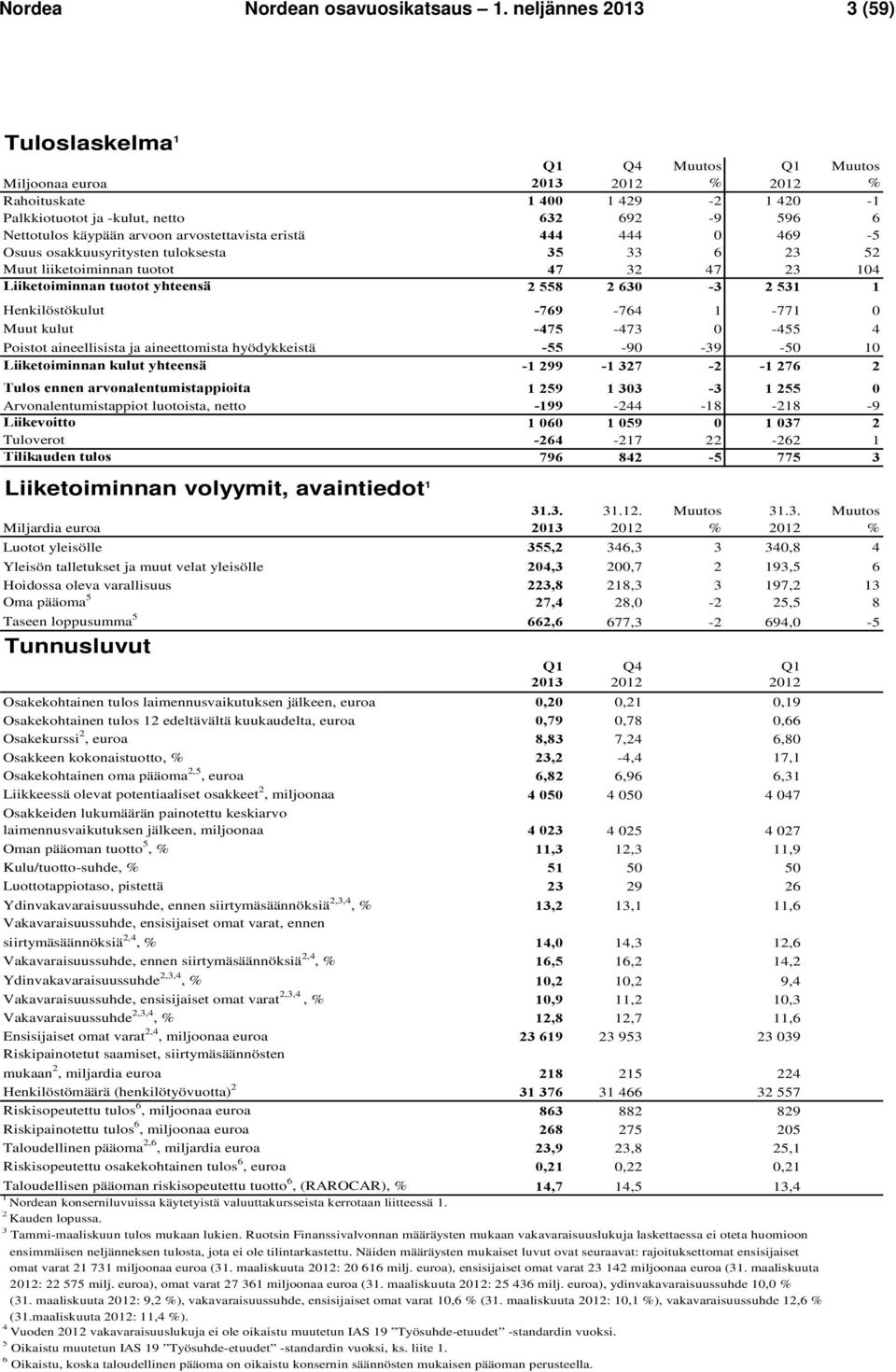 444 0 469-5 Osuus osakkuusyritysten tuloksesta 35 33 6 23 52 Muut liiketoiminnan tuotot 47 32 47 23 104 Liiketoiminnan tuotot yhteensä 2 558 2 630-3 2 531 1 Henkilöstökulut -769-764 1-771 0 Muut