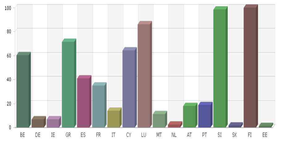 10 Kuvio 1. SEPA-tilisiirtojen osuus euromaittain Q3/2012 (European Central Bank 2013c.) Suuri vaikutus SEPAlla on ollut yrityksien maksuaineistoon.