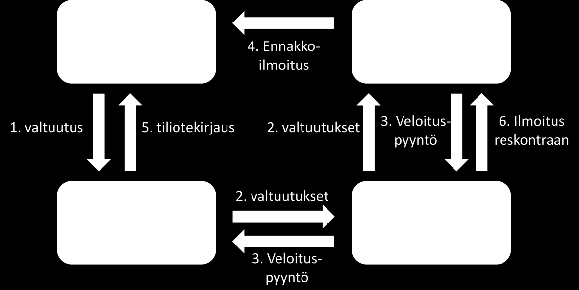 15 virheellisesti josta on kuluttajalle aiheutunut lisäkuluja. Direktiivin toivotaan lisäävän kilpailua maksupalvelumarkkinoilla. (Euroopan komissio.) 4 Maksupalvelut 4.