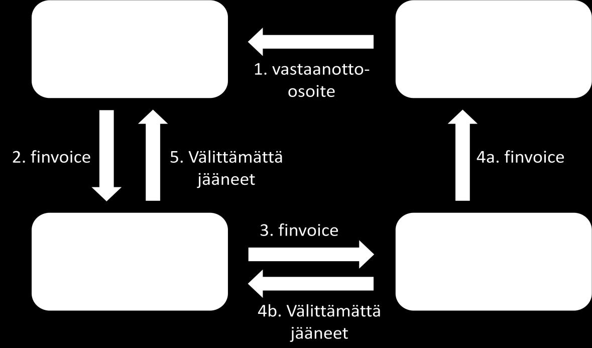 16 Suomalainen eli kansallinen suoraveloitus päättyy SEPA End-Date regulaation myötä vuoden 2014 helmikuun ensimmäinen päivä.