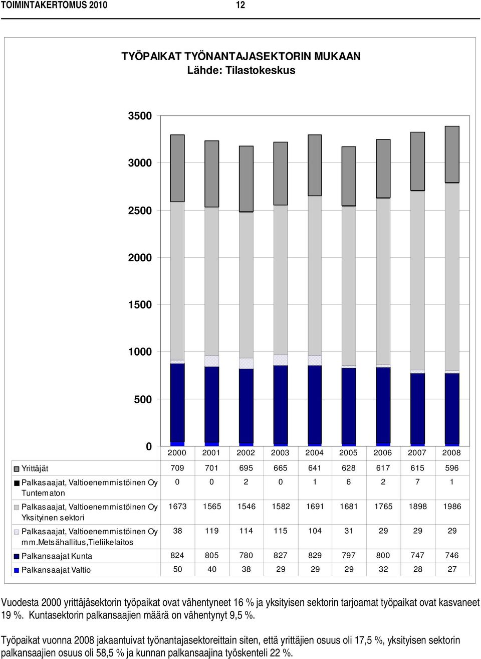 Valtioenemmistöinen Oy 38 119 114 115 104 31 29 29 29 mm.