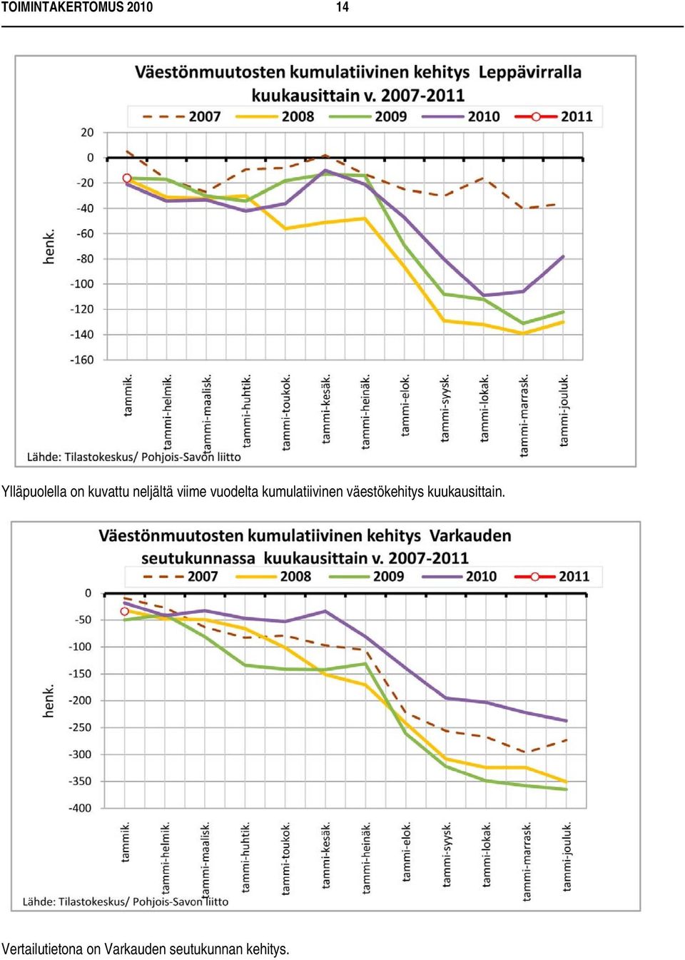 kumulatiivinen väestökehitys