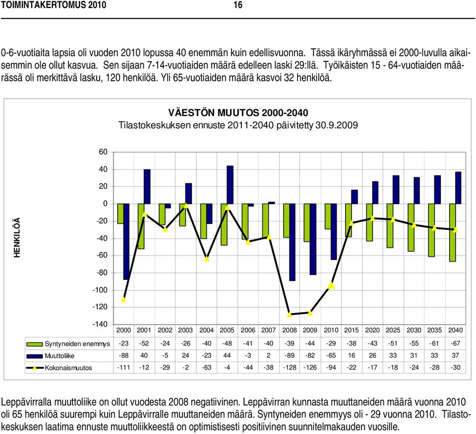 VÄESTÖN MUUTOS 2000-2040 Tilastokeskuksen ennuste 2011-2040 päivitetty 30.9.