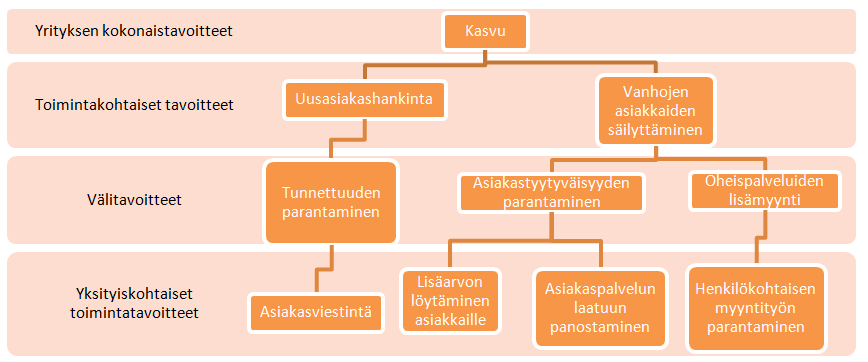 66 6.4 Toteutussuunnitelma 6.4.1 Tavoitteet Tavoitteet on määritelty tämän opinnäytetyön teoriaosuudessa esitetyn tavoitehierarkian mukaisesti.