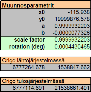 36 Taulukko 5. 4-parametrisen Helmert-muunnoksen muunnospisteiden jäännösvirheet ja jäännösvirheiden keskivirheet. Origo vastinpisteiden painopisteessä. Taulukko 6.