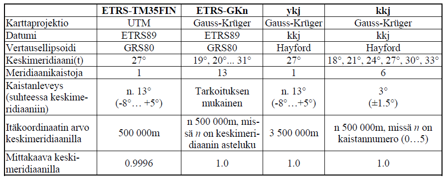 42 tasaajan ja keskimeridiaanin leikkauspisteessä. Negatiivisia koordinaattiarvoja vältetään siirtämällä origoa länteen (vale-itä). Siirrot vaihtelevat eri koordinaatistoissa.