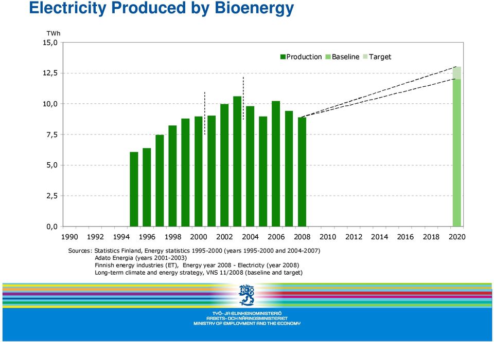 statistics 1995-2000 (years 1995-2000 and 2004-2007) Adato Energia (years 2001-2003) Finnish energy industries