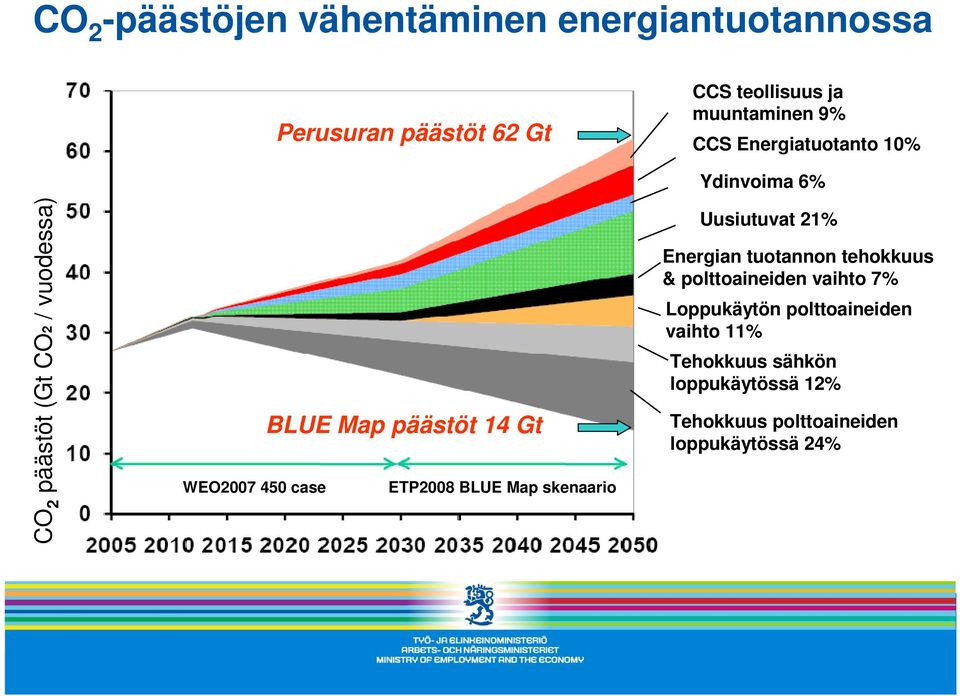 BLUE Map skenaario Ydinvoima 6% Uusiutuvat 21% Energian tuotannon tehokkuus & polttoaineiden vaihto 7%