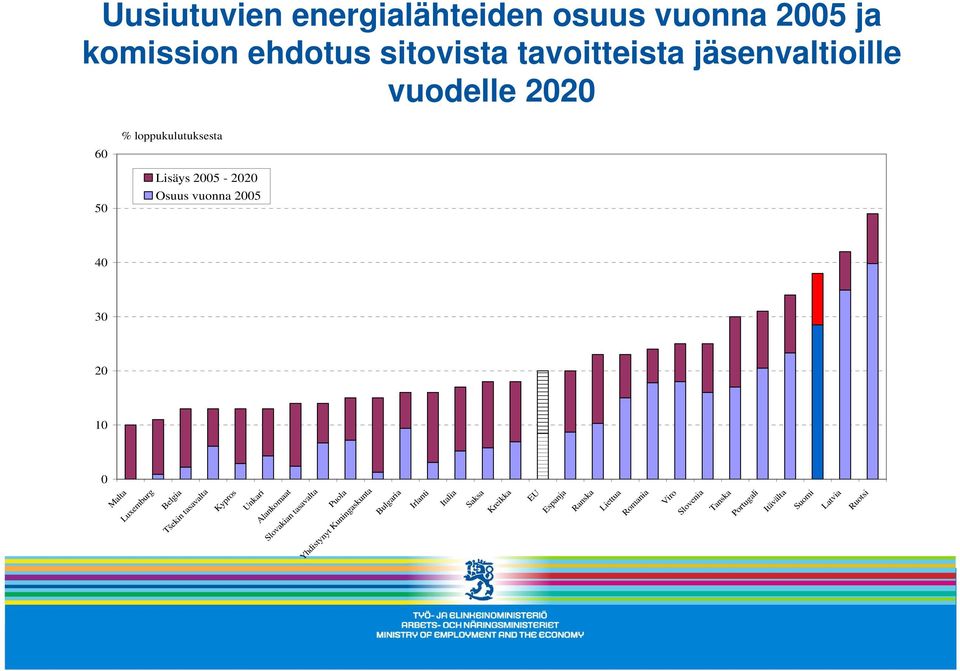 Belgia Tšekin tasavalta Kypros Unkari Alankomaat Slovakian tasavalta Puola Yhdistynyt Kuningaskunta Bulgaria