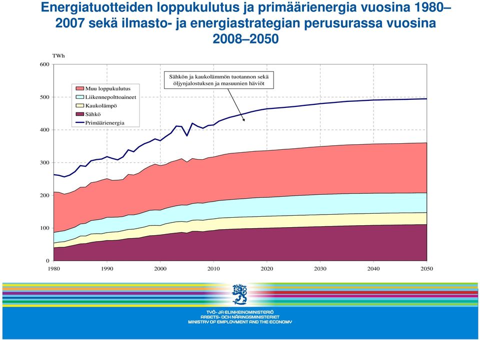 Liikennepolttoaineet Kaukolämpö Sähkö Primäärienergia Sähkön ja kaukolämmön tuotannon