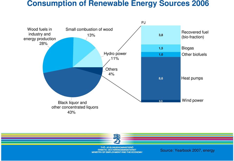 Recovered fuel (bio-fraction) Biogas Other biofuels Others 4% 8,6 Heat pumps