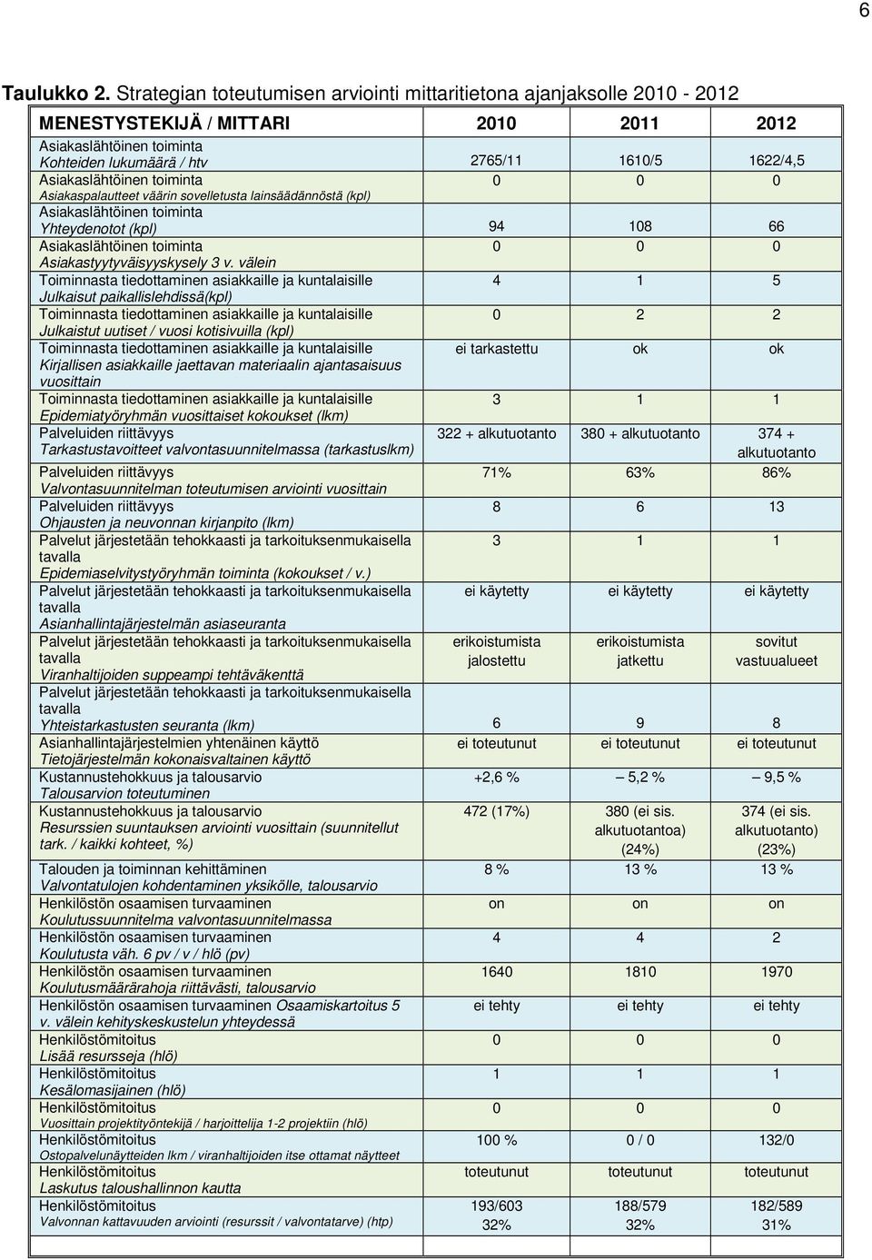 Asiakaslähtöinen toiminta 0 0 0 Asiakaspalautteet väärin sovelletusta lainsäädännöstä (kpl) Asiakaslähtöinen toiminta Yhteydenotot (kpl) 94 108 66 Asiakaslähtöinen toiminta 0 0 0