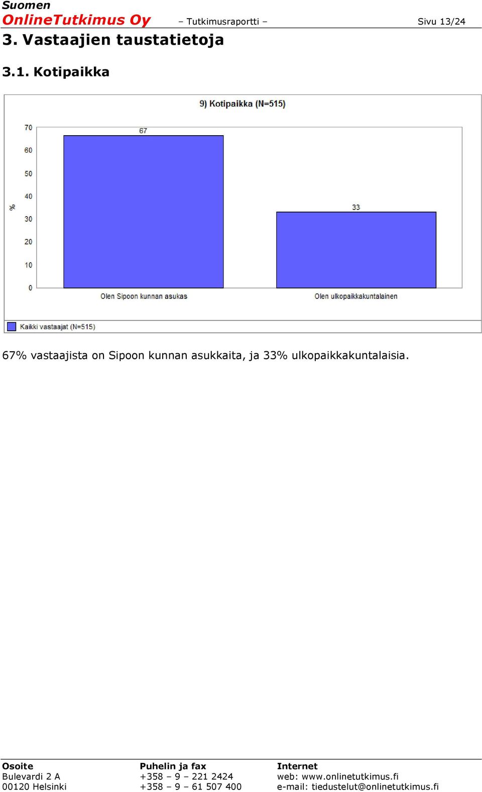 Kotipaikka 67% vastaajista on Sipoon