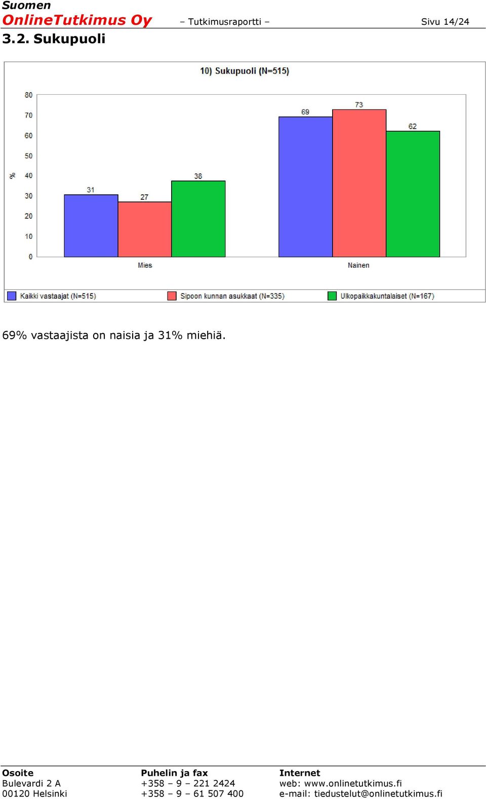 14/24 3.2. Sukupuoli 69%