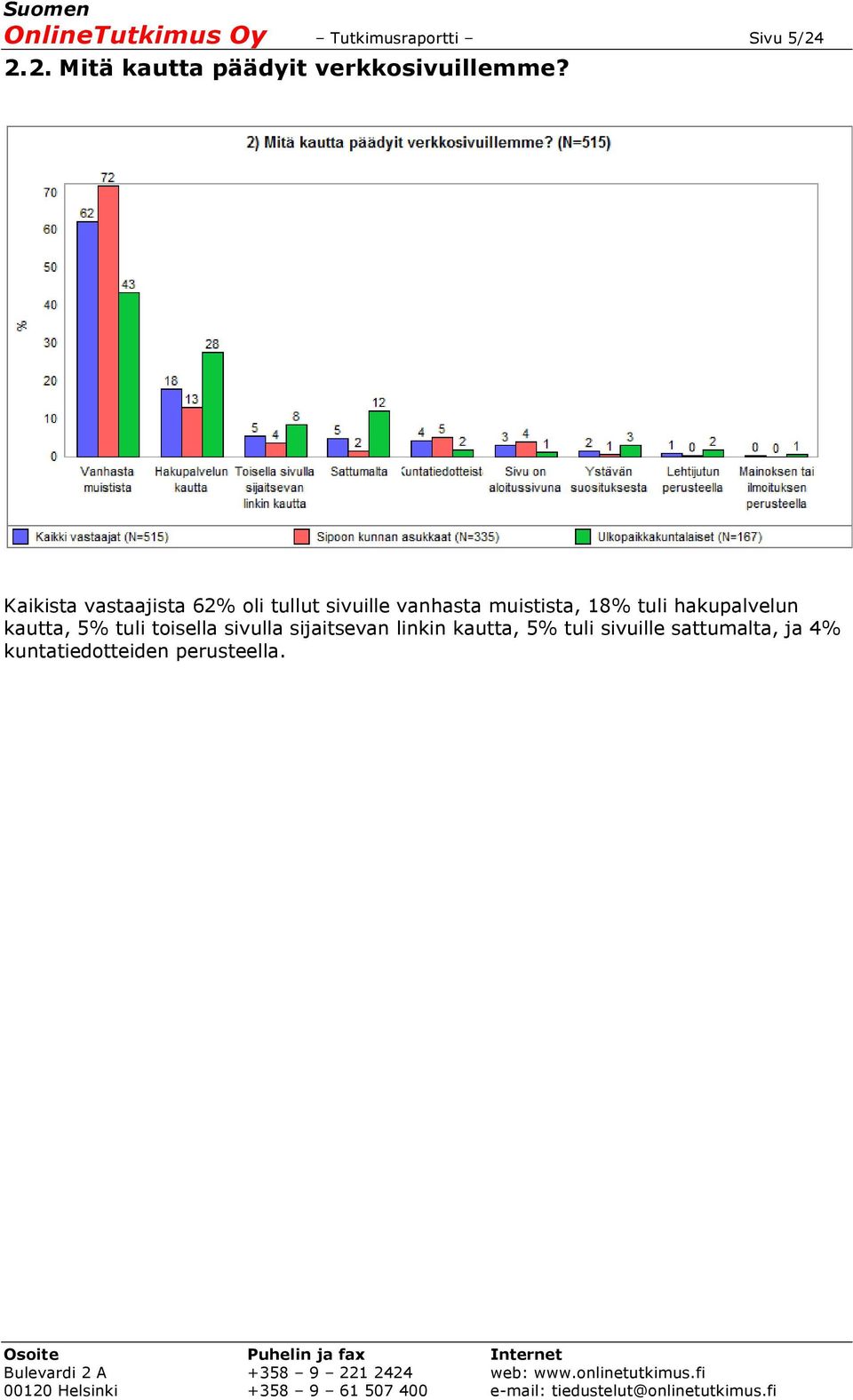 Kaikista vastaajista 62% oli tullut sivuille vanhasta muistista, 18% tuli